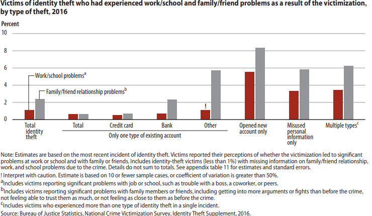 Victims of identity theft graph