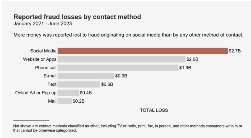 Federal Trade Commission Report-Social Media: a golden goose for scammers